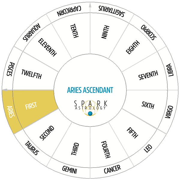Your Ascendant is Aries: Discover The True Meaning of Aries Rising