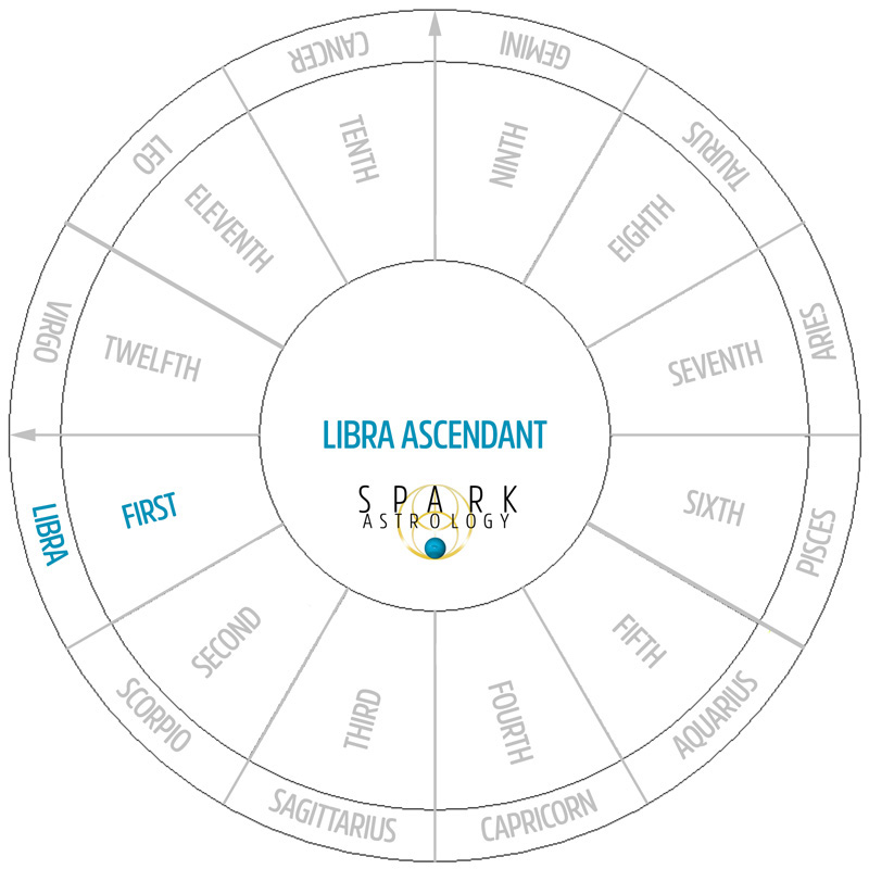 Který dům je Ascendant Libra?